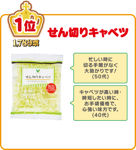 1位/1,789票:せん切りキャベツ