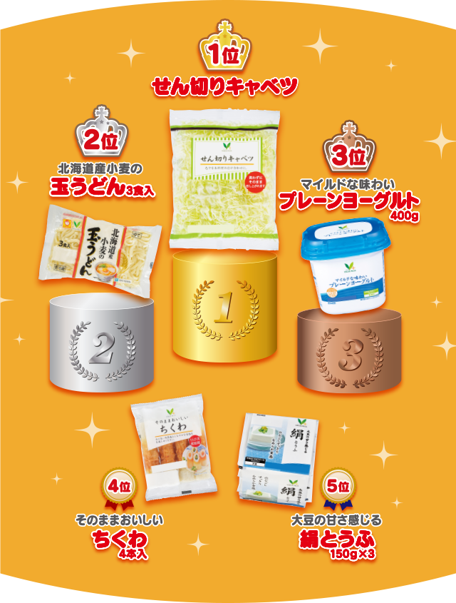 1位:せん切りキャベツ/2位:北海道産小麦の玉うどん 3食入/3位:マイルドな味わいプレーンヨーグルト 400g/4位:そのままおいしいちくわ 4本入/5位:大豆の甘さ感じる絹とうふ 150ｇ×3