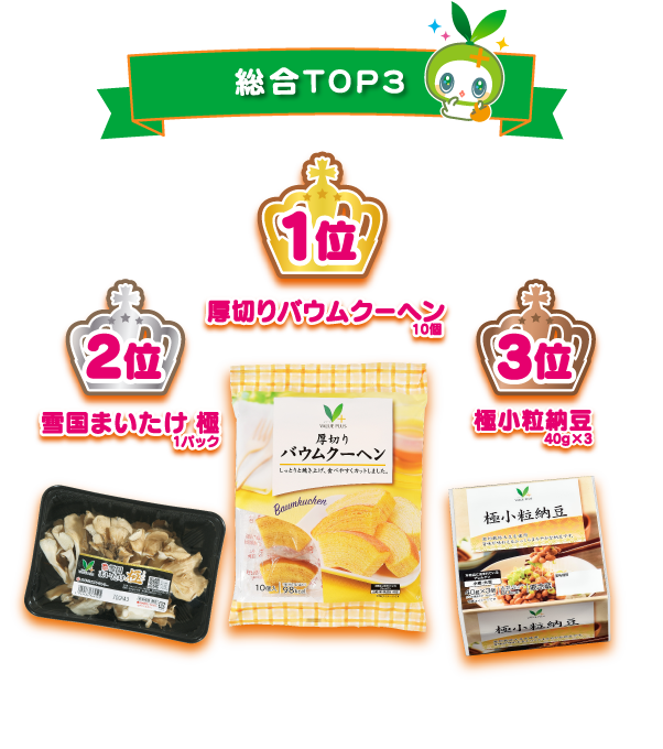 総合TOP3 1位厚切りバウムクーヘン10個、2位雪国まいたけ 極1パック、3位極小粒納豆40g×3